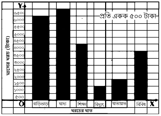 মাসিক খরচের স্তম্ভলেখ (Bar Graph)